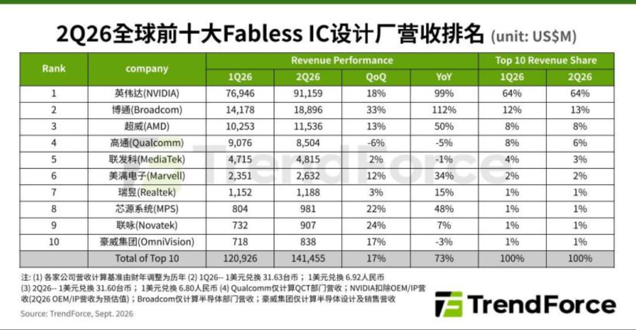 2026年Q2全球十大Fabless芯片设计企业营收同比增73% AI需求成核心增长引擎